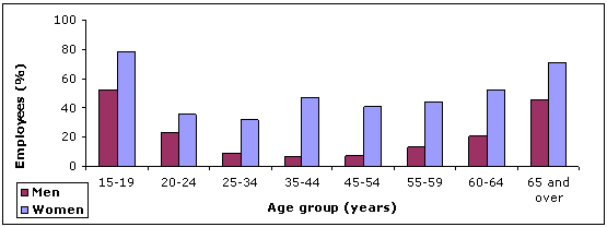Figure 3.8: Part-time employees as a proportion of all employed men and women by age group, July 2008