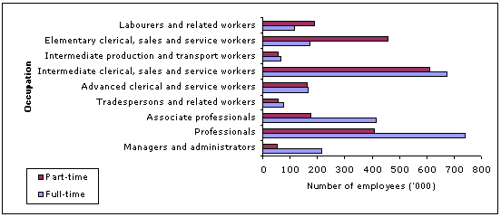 Figure 3.9: The number of employed women by full-time/part-time employment status and occupation, August 2008