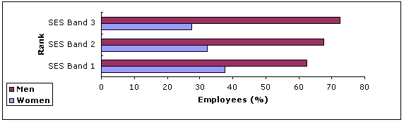 Figure 4.1: Employees of the Australian Public Service Senior Executive Service by gender, 2006-07