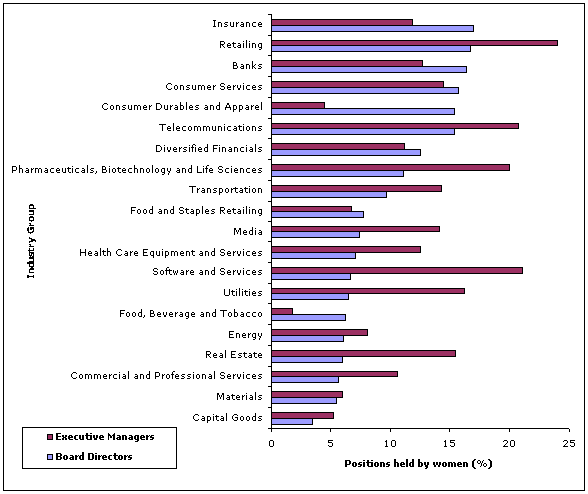 Figure 4.4: Female board directors and executive managers by industry group, 2008
