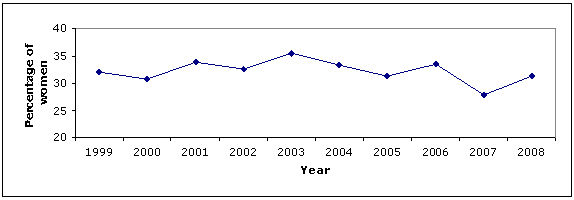Figure 4.5: Women as a percentage of appointments to the Order of Australia