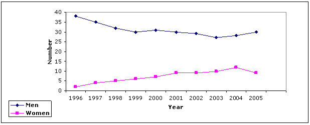 Figure 4.6: Vice Chancellors by gender, 1996-2005