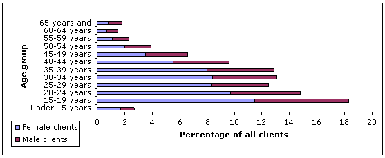Figure 5.1: SAAP clients by age and gender, 2006-07