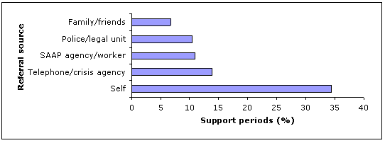 Figure 5.2: Selected sources of SAAP referral for women escaping domestic violence, 2003-04