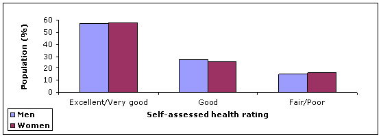 Figure 6.1: Self-assessed health by gender, Australia, 2006