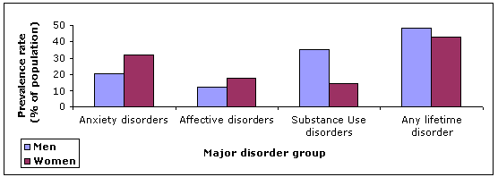 Figure 6.2: Lifetime mental disorders by major disorder group and gender, Australia, 2007