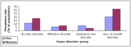 Figure 6.3: 12-month mental disorders by major disorder group and gender, Australia, 2007