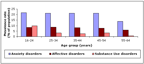 Figure 6.4: 12-month mental disorders for women by major disorder group and age, Australia, 2007