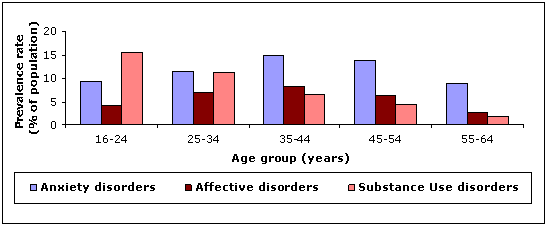 Figure 6.5: 12-month mental disorders for men by major disorder group and age, Australia, 2007