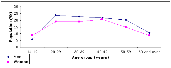 Figure 6.6: Daily tobacco smoking among men and women aged 14 years and over by age group, 2007