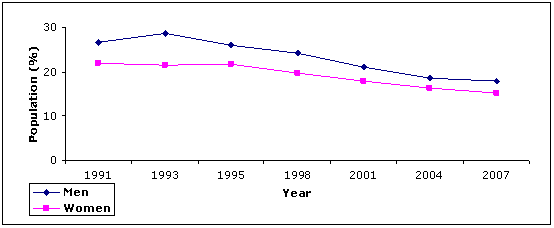 Figure 6.7: Trends in daily tobacco smoking among men and women aged 14 years and over, 1991 - 2007