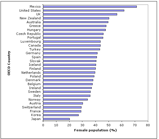 Figure 6.8 Overweight and obese female population aged 15 years and over in OECD countries, 2005 or latest available year