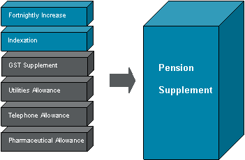 Merging various pension add-ons into a single supplement