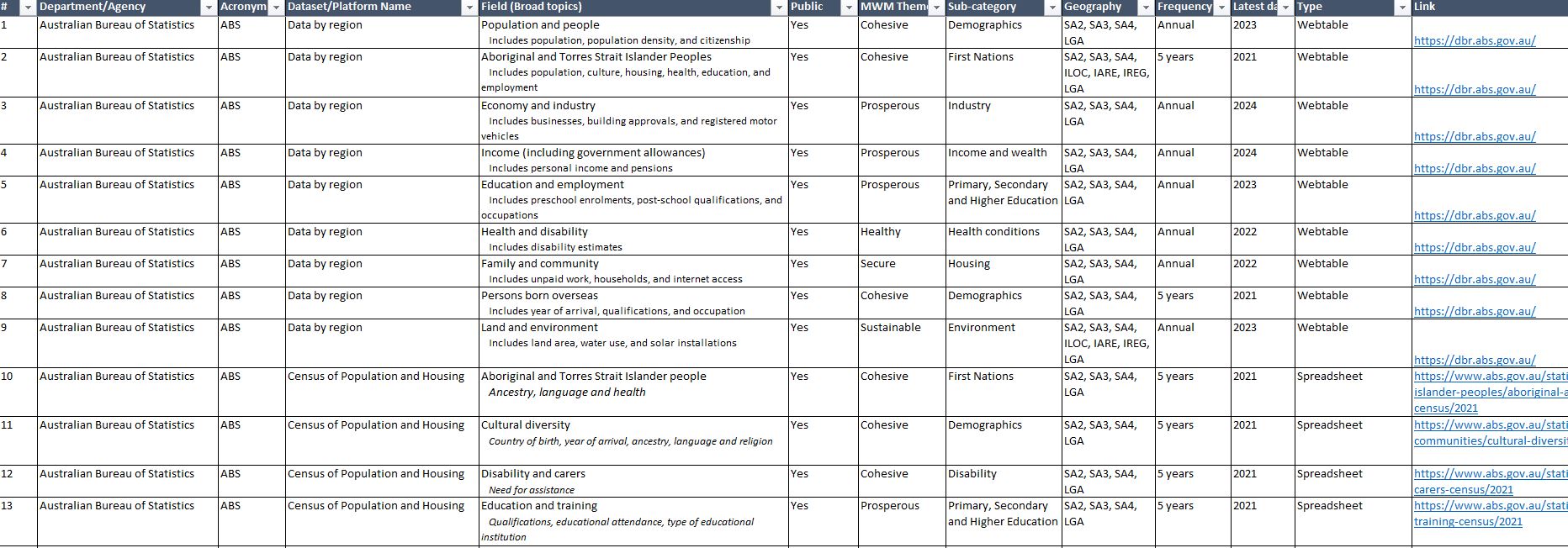 Finding data resource | Department of Social Services