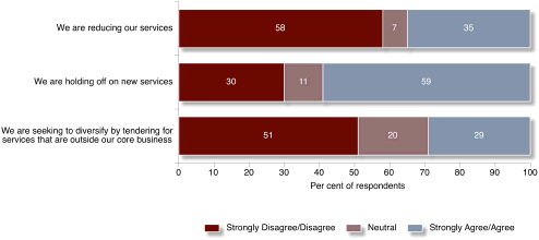Figure 2.9: Impact on Services