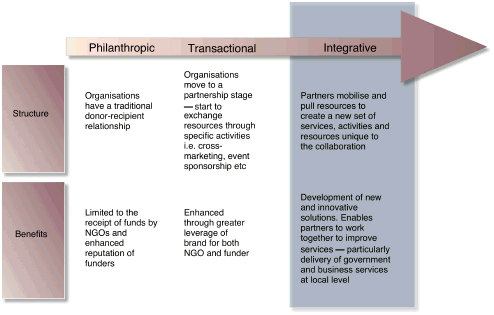 Figure 3.1: Three Stages of Business and Community Collaboration