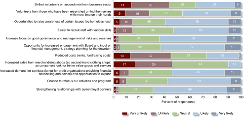 Figure 4.2: Likelihood of Not-for-Profit Organisations Benefiting from these Opportunities in the Next Year