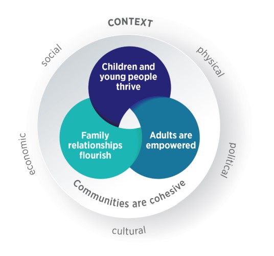 Circle with Context. Physical, political, cultural, economic, social around the outside. Inside circle says Communities are cohesive , then there are 3 crossing over circles with Children and young people thrive, Adults are empowered and family relationships flourish inside each, 