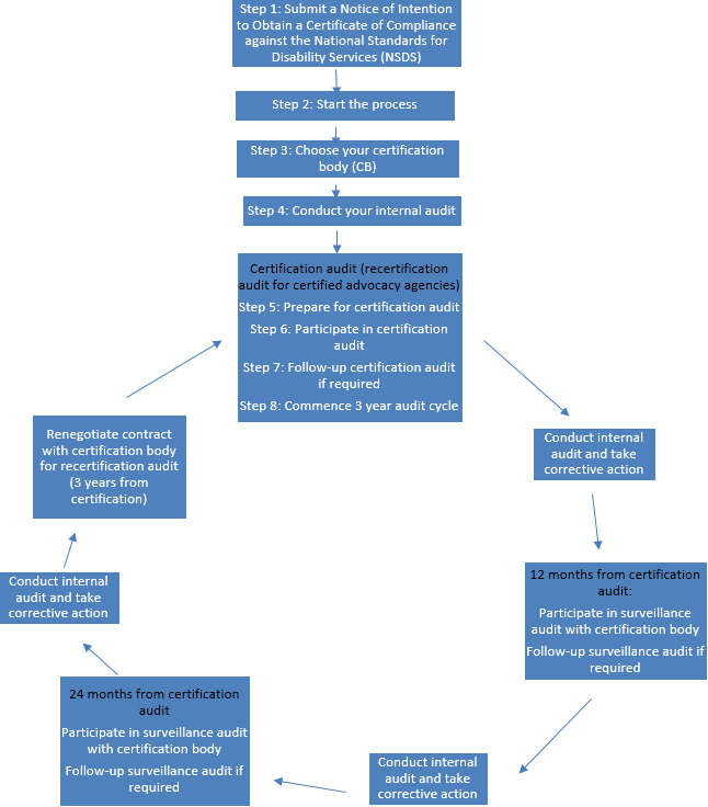 Diagram 1: The certification process