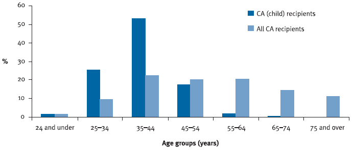 Figure 11: CA recipients,(a) age distribution, June 2007