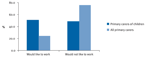 Figure 4 : Preference for work while caring, all primary carers and primary carers of children  with severe or profound core activity limitations, 2003
