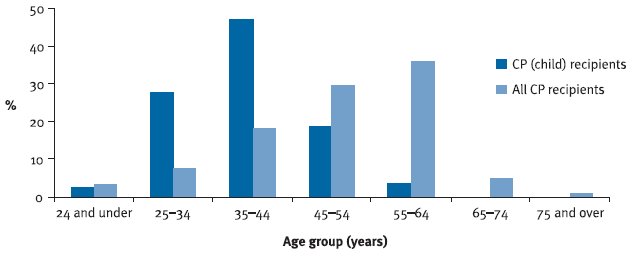 Figure 5: CP recipients, age distribution, June 2007