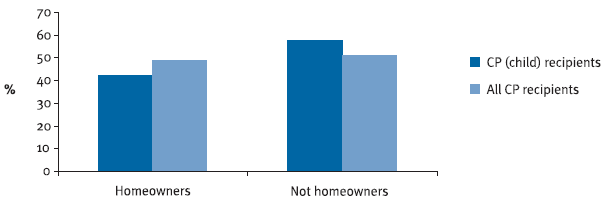 Figure 8: CP recipients, homeownership, June 2007