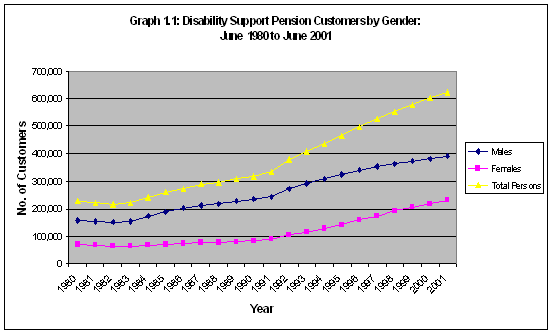 Graph1.1: Disability Support Pension Customers by Gender: June 1980 to June 2001