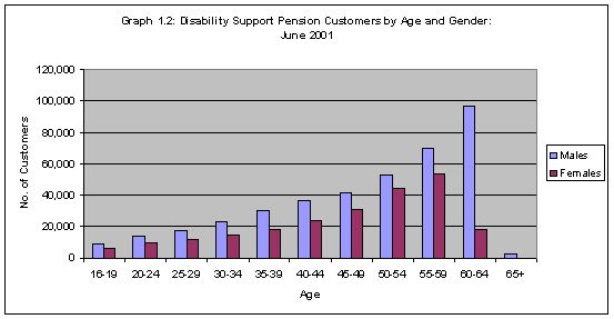 Graph 1.2: Disability Support Pension Customers by Age and Gender: June 2001
