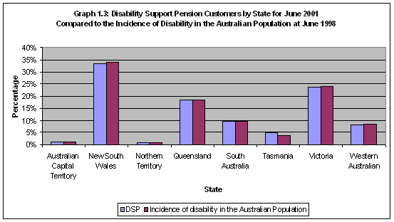 Graph 1.3: Disability Support Pension Customers by State for June 2001 Compared to the Incidence of Disability in the Australian Population at June 1998