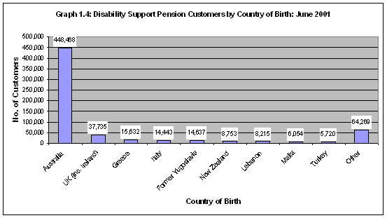 Graph 1.4: Disability Support Pension Customers by Country of Birth: June 2001