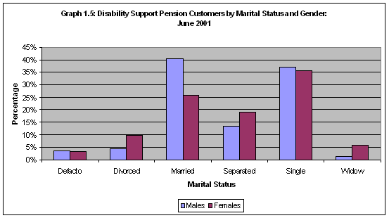 Graph 1.5: Disability Support Pension Customers by Marital Status and Gender: June 2001