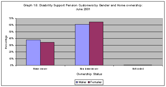 Graph 1.6: Disability Support Pension Customers by Gender and Home ownership: June 2001