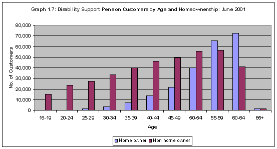 raph 1.7: Disability Support Pension Customers by Age and Homeownership: June 2001