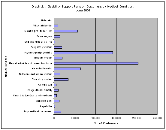 Graph 2.1: Disability Support Pension Customers by Medical Condition: June 2001