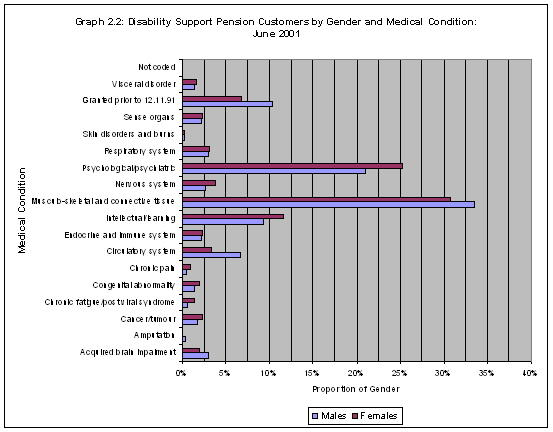 Graph 2.2: Disability Support Pension Customers by Gender and Medical Condition: June 2001