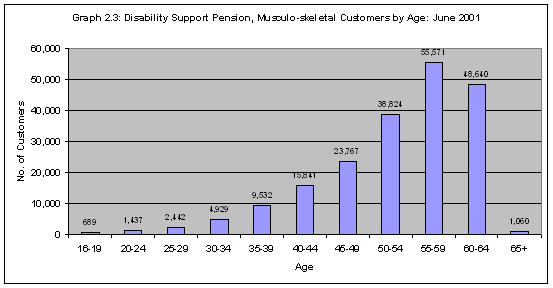 Graph 2.3: Disability Support Pension, Musculo-skeletal Customers by Age: June 2001