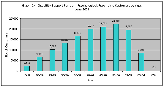 Graph 2.4: Disability Support Pension, Psychological/Psychiatric Customers by Age: June 2001