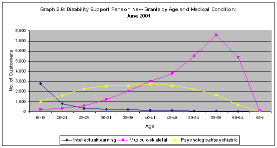 Graph 2.6: Disability Support Pension New Grants by Age and Medical Condition:June 2001
