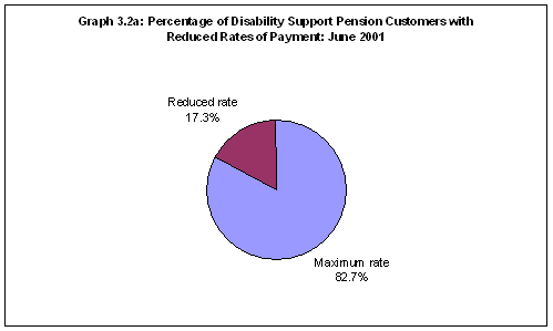 Graph 3.2a: Percentage of Disability Support Pension Customers with Reduced Rates of Payment: June 2001