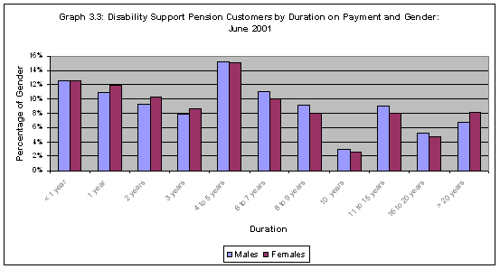 Graph 3.3: Disability Support Pension Customers by Duration on Payment and Gender: June 2001