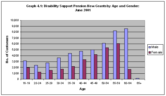 Graph 4.1: Disability Support Pension New Grants by Age and Gender:June 2001
