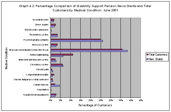 Graph 4.2: Percentage Comparison of Disability Support Pension News Grants and Total Customers by Medical Condition: June 2001