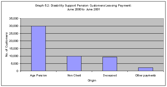 Graph 5.2: Disability Support Pension Customers Leaving Payment:June 2000 to June 2001