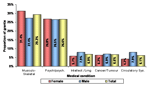 Figure 27 – Grants by primary medical condition – top 5 conditions 2008-09