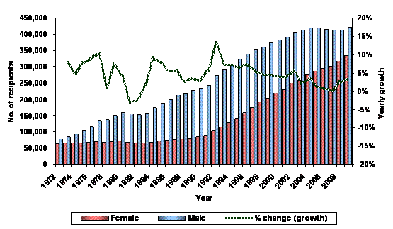 Figure 1 – DSP population and growth – June 1972 to June 2009