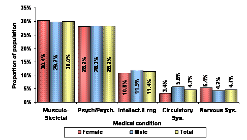 Figure 13 – Recipients - top 5 primary  medical conditions by sex – June 2009