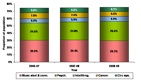 Figure 28 – Grants by top 5 primary medical conditions – 2006-07 to 2008-09
