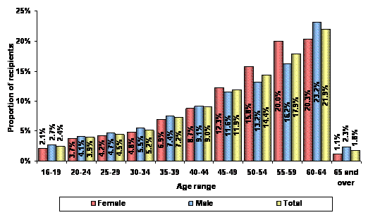 Figure 2 – Recipients by age range and sex – June 2009