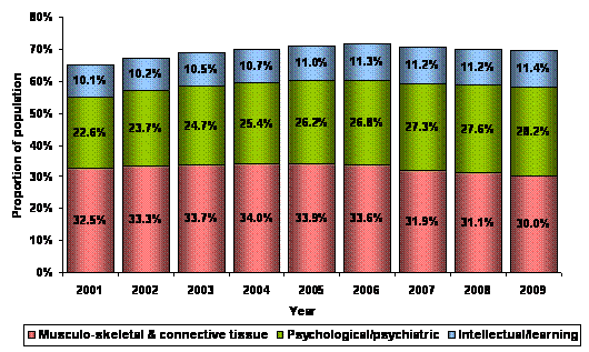 Figure 14 – Recipients by top 3 primary medical conditions – June 2001 to June 2009
